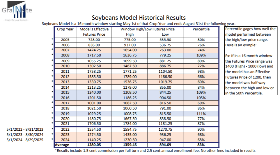 Soybean Results